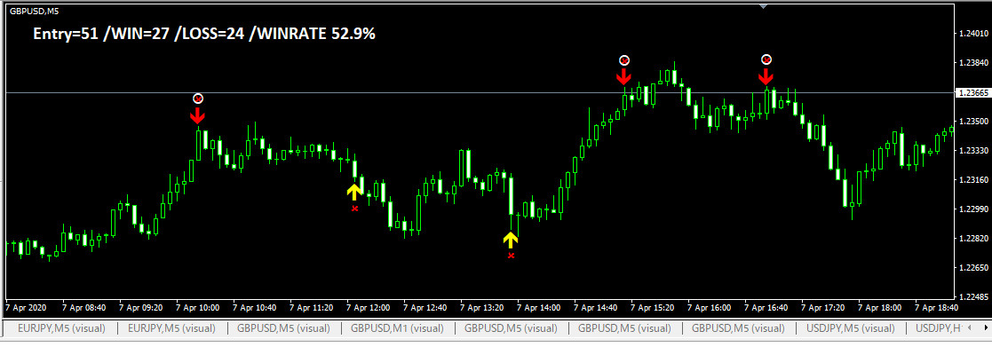 Best accurate binary options trading indicators
